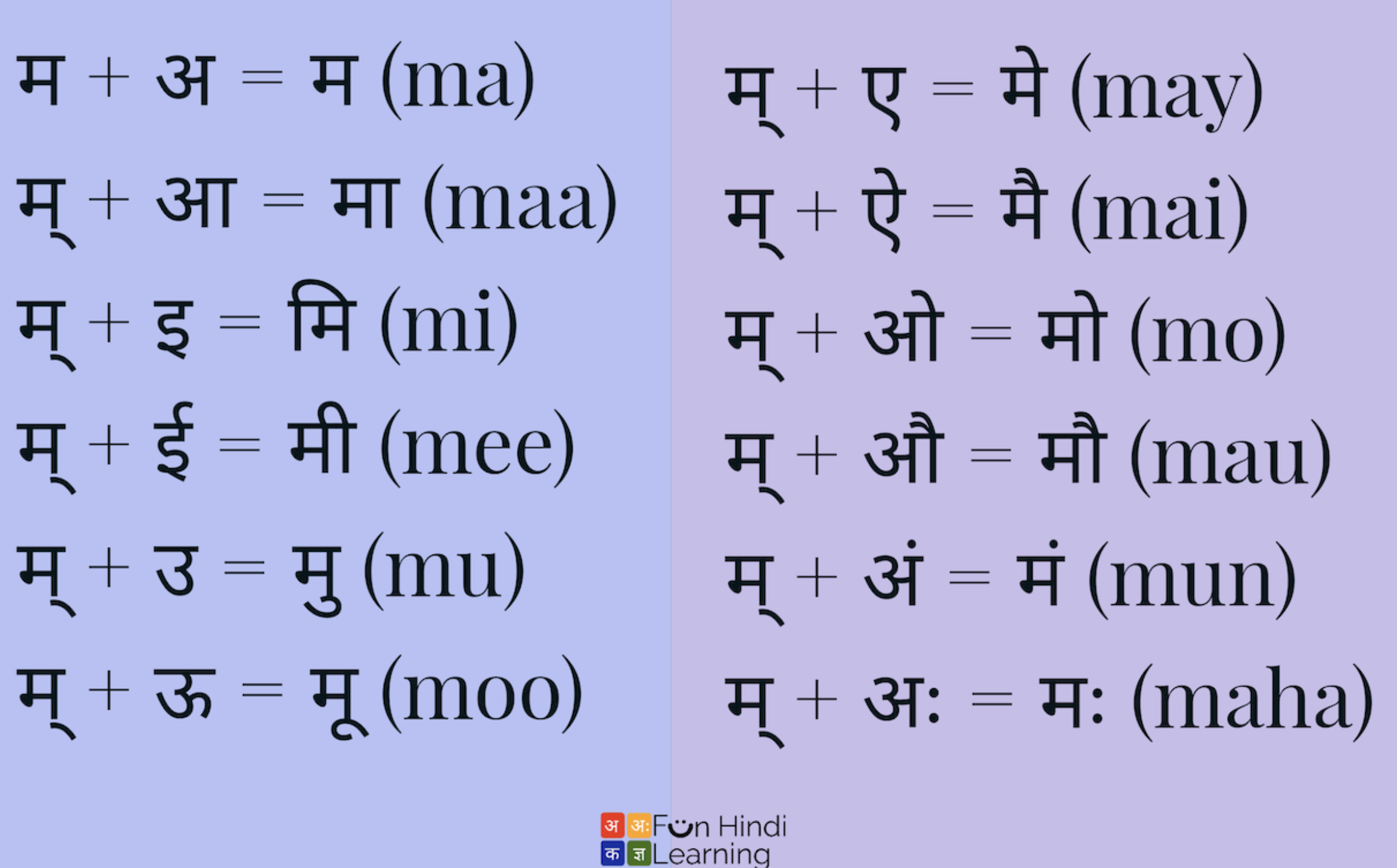 Hindi maatra chart reference for ma and maa